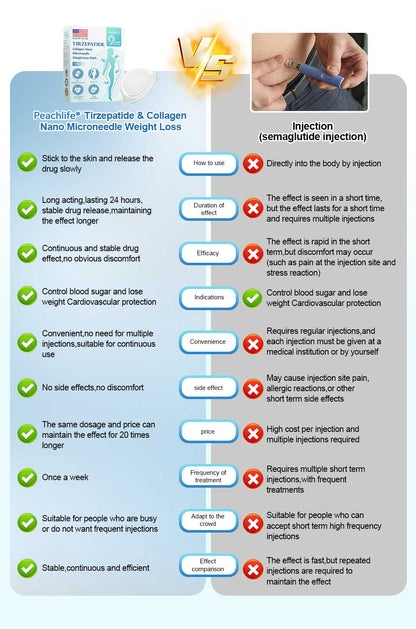 【Last Day Promotion 80% OFF🌟】🎃🎃Peachlife®  𝐓𝐢𝐫𝐳𝐞𝐩𝐚𝐭𝐢𝐝𝐞 & 𝐂𝐨𝐥𝐥𝐚𝐠𝐞𝐧 𝐍𝐚𝐧𝐨 𝐌𝐢𝐜𝐫𝐨𝐧𝐞𝐞𝐝𝐥𝐞 𝐖𝐞𝐢𝐠𝐡𝐭 𝐋𝐨𝐬𝐬 𝐏𝐚𝐭𝐜𝐡丨Targets Obesity, Loose Skin,  Joint Pain, Brain Fog, Low Energy, Body Aches, and More