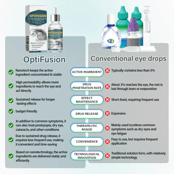 Mayo Clinic recommends👨‍⚕️: OptiFusion Nano Eye Drops Serum