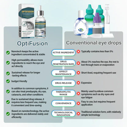 Mayo Clinic recommends👨‍⚕️: OptiFusion Nano Eye Drops Serum